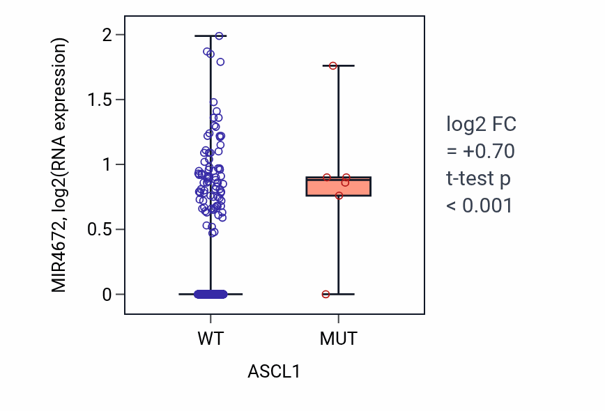 Box plot of MIR4672 in ASCL1-low vs ASCL1-high samples in LUSC.