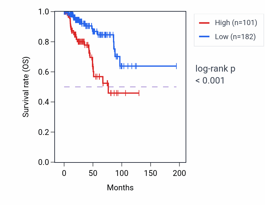 Kaplan&ndash;Meier survival curve for ASCL1 RNA expression in KIRP: high vs low expression groups.