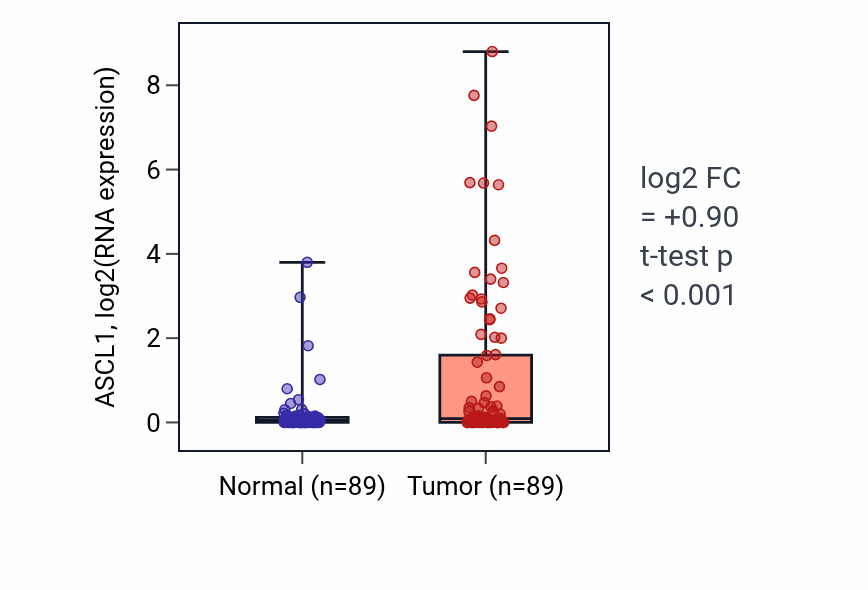 Tumor-vs-normal expression box plot for ASCL1 in BRCA.