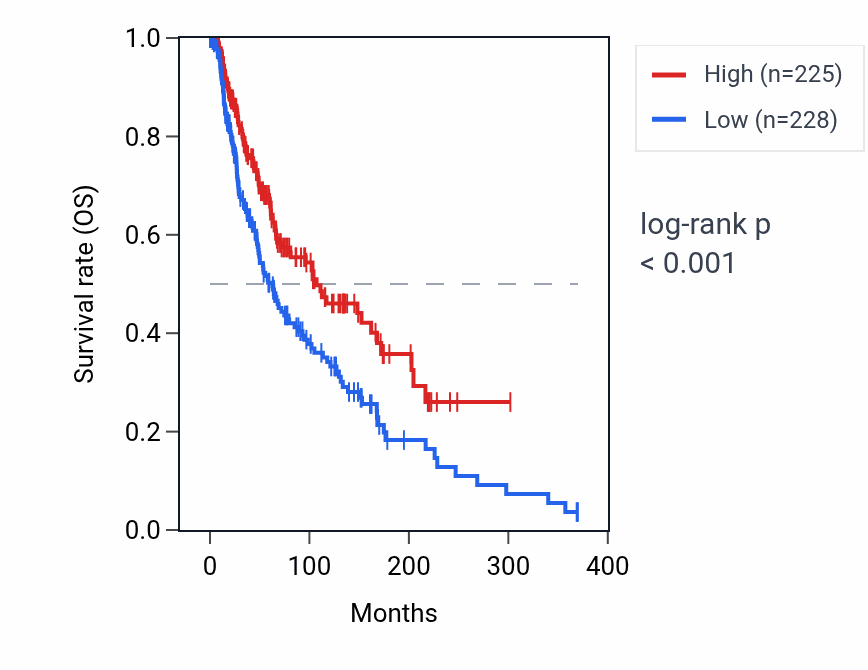 Kaplan&ndash;Meier survival curve for ASCL2 RNA expression in SKCM: high vs low expression groups.