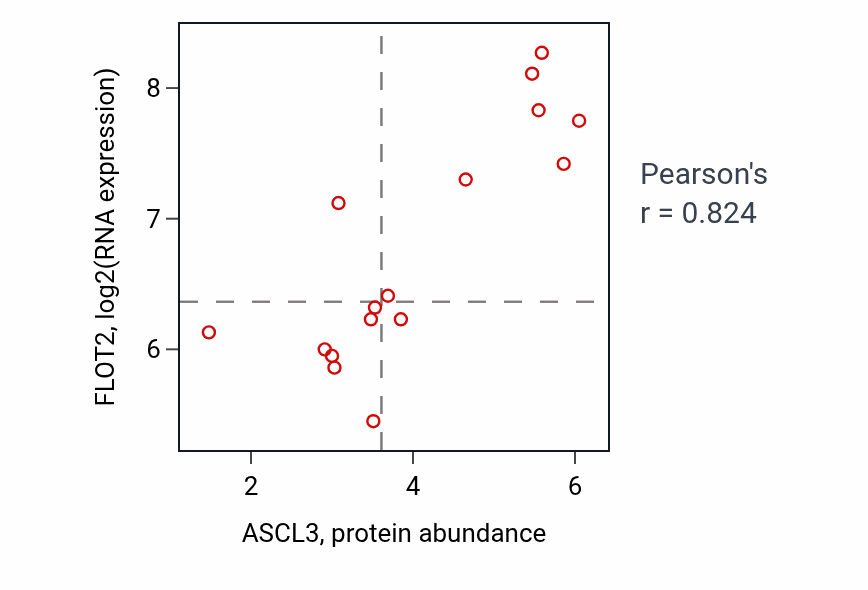 Per-sample scatter of ASCL3 vs FLOT2 in BLOOD_Lymphoma (Pearson r = 0.82).