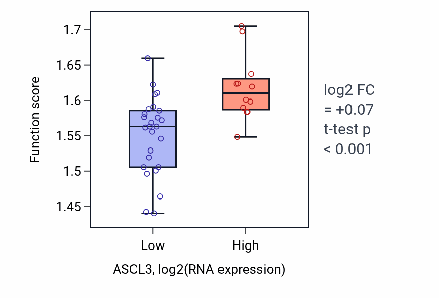 Box plot of Negative regulation of calcium ion export across plasma membrane in ASCL3-low vs ASCL3-high samples in BONE.