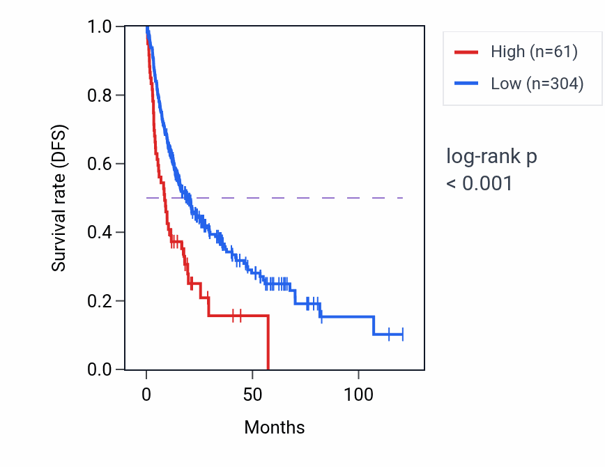 Kaplan&ndash;Meier survival curve for ASCL3 RNA expression in LIHC: high vs low expression groups.