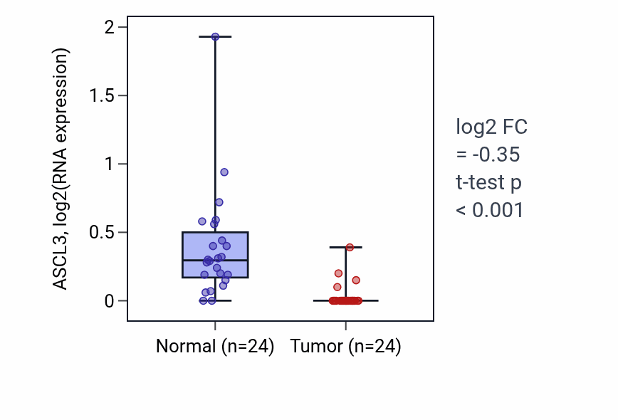 Tumor-vs-normal expression box plot for ASCL3 in KIRC.