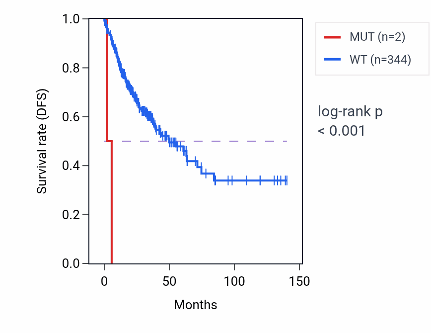 Kaplan&ndash;Meier survival curve for ASCL3 mutant vs wild-type samples in COAD.