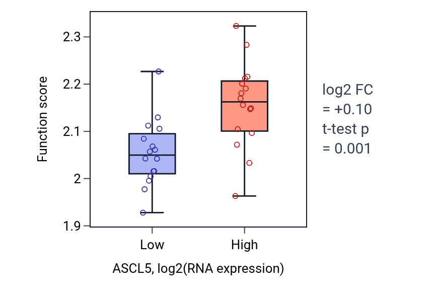 Box plot of Regulation of myoblast fusion in ASCL5-low vs ASCL5-high samples in OESOPHAGUS.