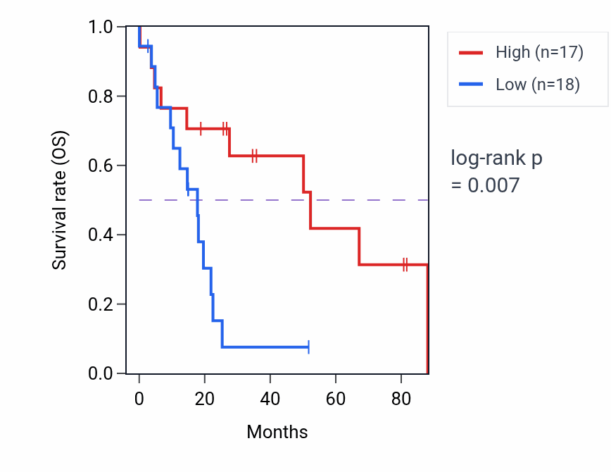 Kaplan&ndash;Meier survival curve for ASCL5 RNA expression in UCS: high vs low expression groups.