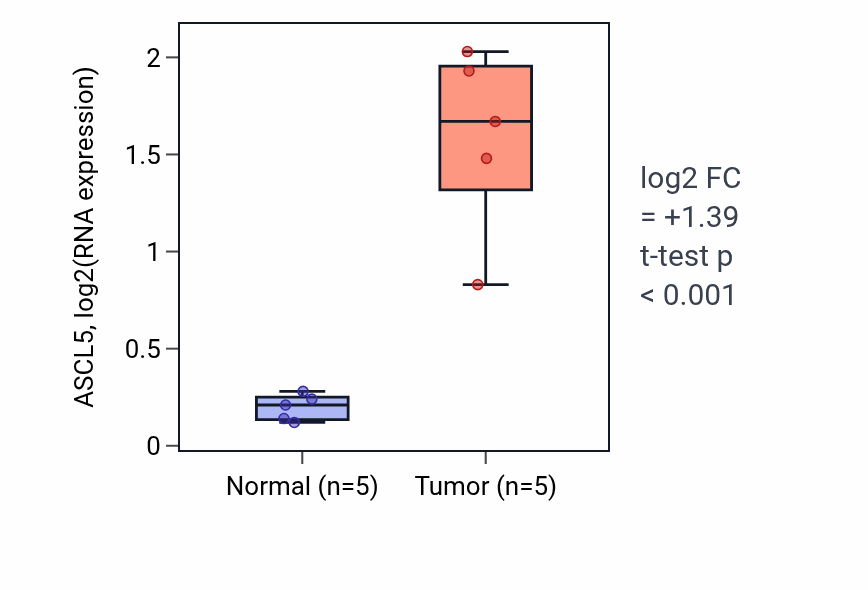 Tumor-vs-normal expression box plot for ASCL5 in COAD.