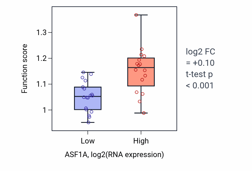Box plot of DNA replication-dependent chromatin assembly in ASF1A-low vs ASF1A-high samples in KIDNEY.