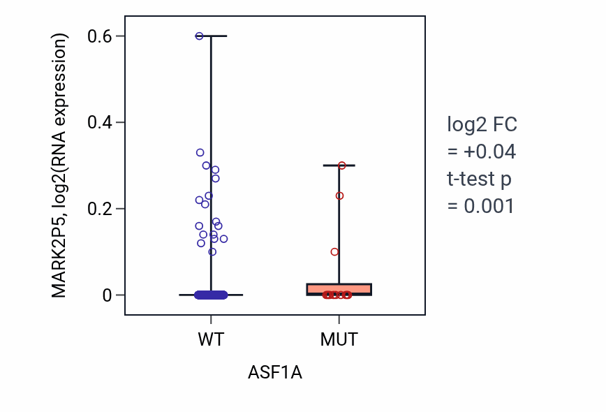 Box plot of MARK2P5 in ASF1A-low vs ASF1A-high samples in UCEC.