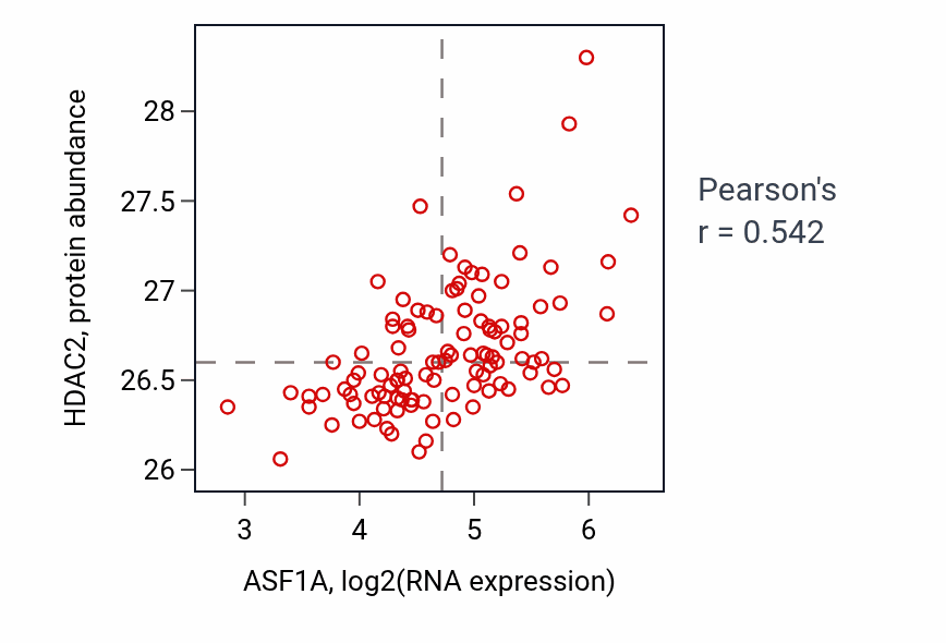 Per-sample scatter of ASF1A vs HDAC2 in LSCC (Pearson r = 0.54).