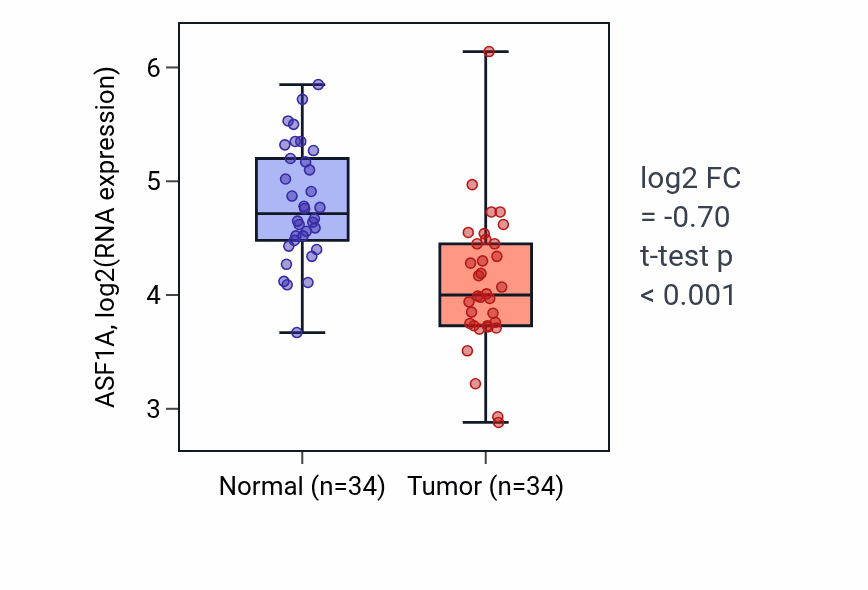 Tumor-vs-normal expression box plot for ASF1A in KIRC.