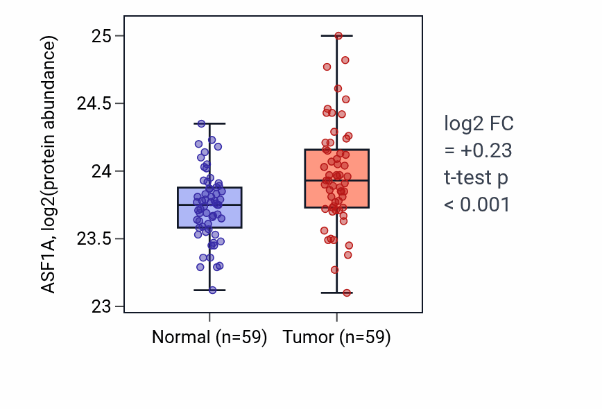 Tumor-vs-normal mass-spec protein box plot for ASF1A in LSCC.
