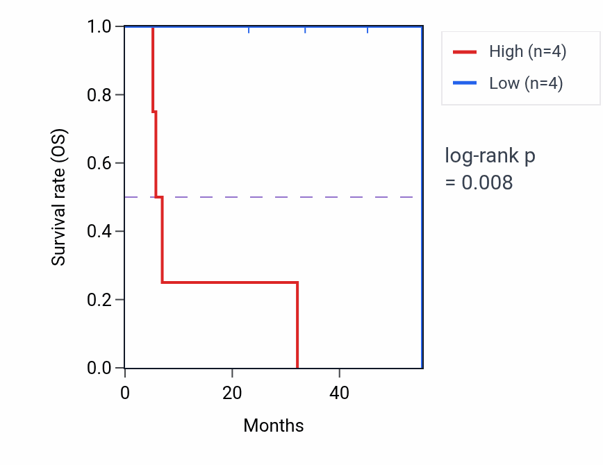 Kaplan&ndash;Meier survival curve for ASF1A mass-spec protein-high vs -low samples in HNSC.