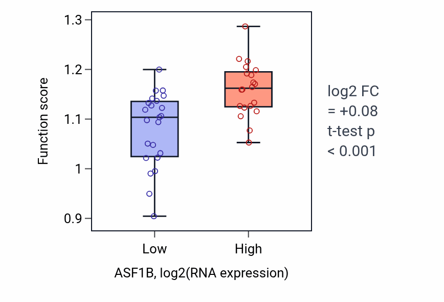 Box plot of Regulation of DNA-templated DNA replication in ASF1B-low vs ASF1B-high samples in UPPER_AERODIGESTIVE_TRACT.