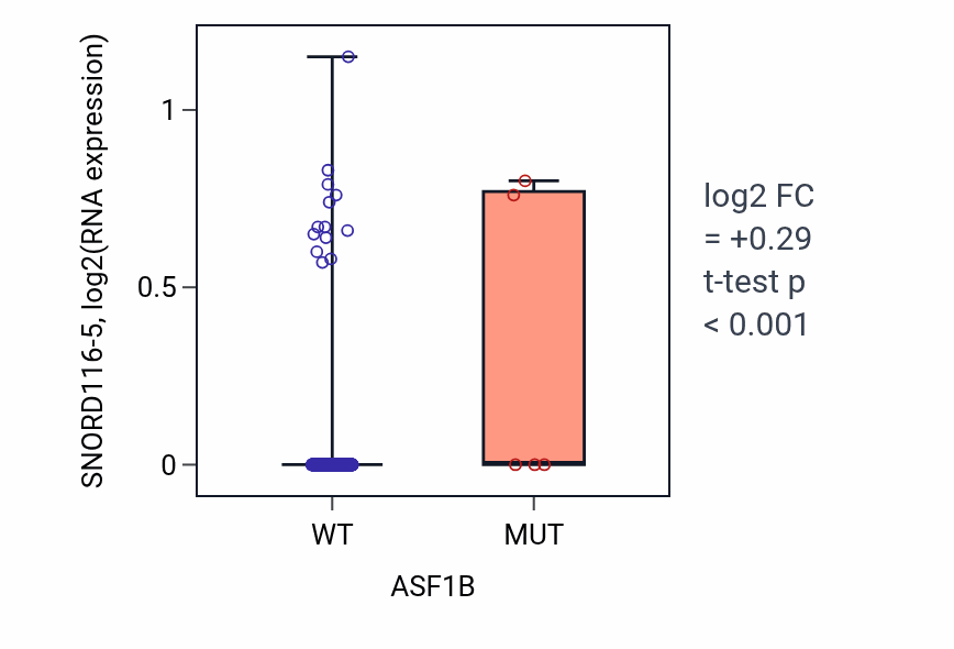 Box plot of SNORD116-5 in ASF1B-low vs ASF1B-high samples in SKCM.