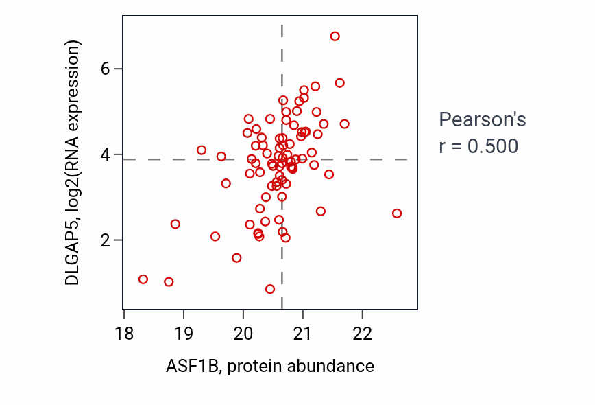 Per-sample scatter of ASF1B vs DLGAP5 in GBM (Pearson r = 0.50).