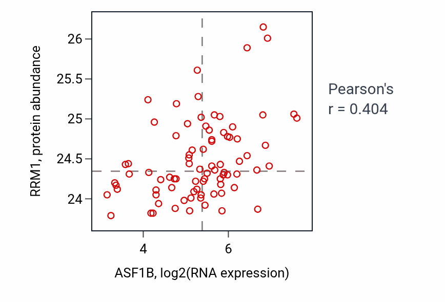 Per-sample scatter of ASF1B vs RRM1 in OV (Pearson r = 0.40).