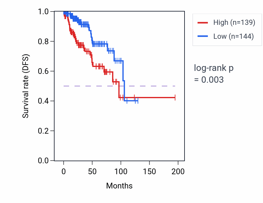 Kaplan&ndash;Meier survival curve for ASF1B RNA expression in KIRP: high vs low expression groups.