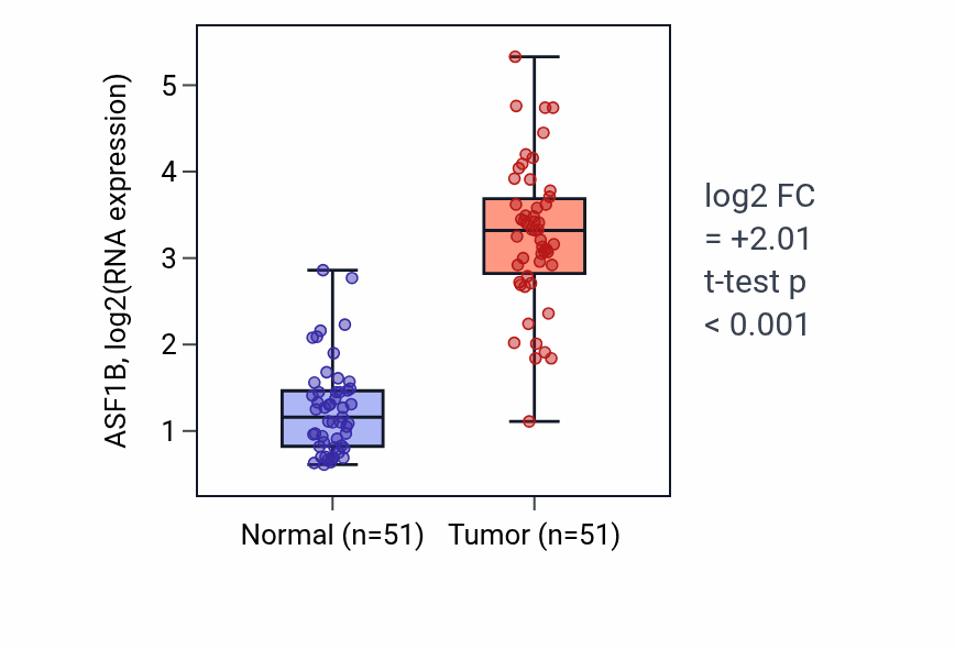 Tumor-vs-normal expression box plot for ASF1B in KIRC.