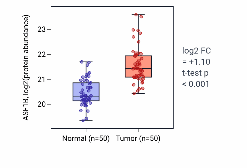 Tumor-vs-normal mass-spec protein box plot for ASF1B in LSCC.