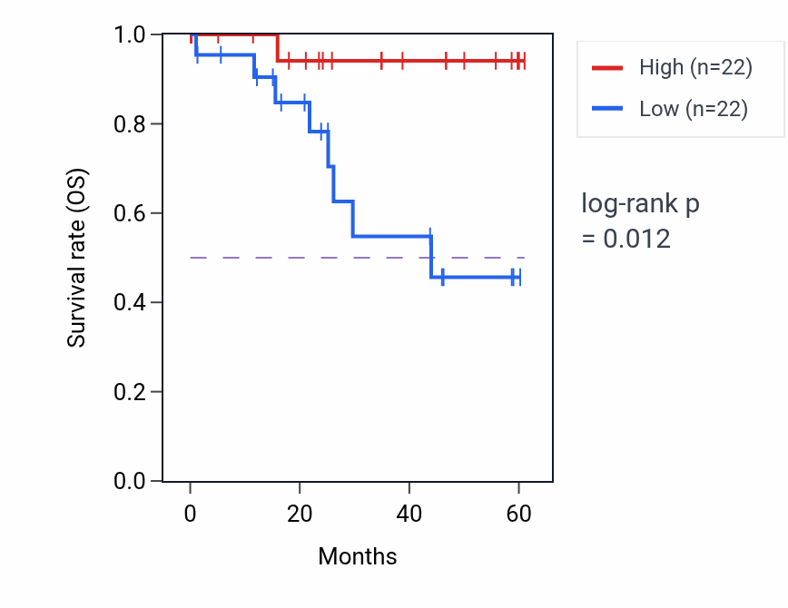 Kaplan&ndash;Meier survival curve for ASF1B mass-spec protein-high vs -low samples in LSCC.