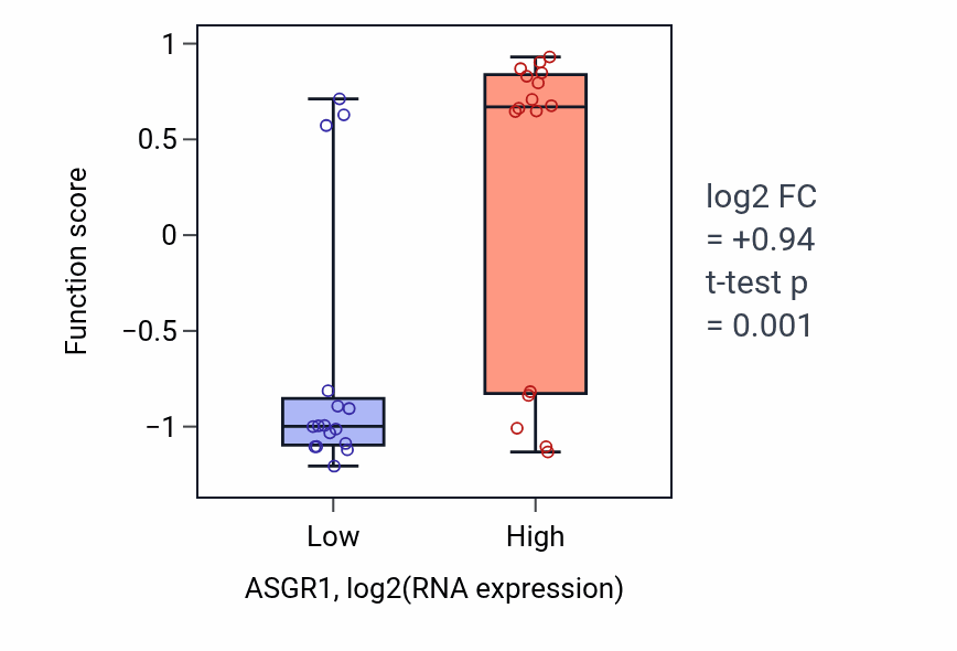 Box plot of AMPA glutamate receptor clustering in ASGR1-low vs ASGR1-high samples in OESOPHAGUS.