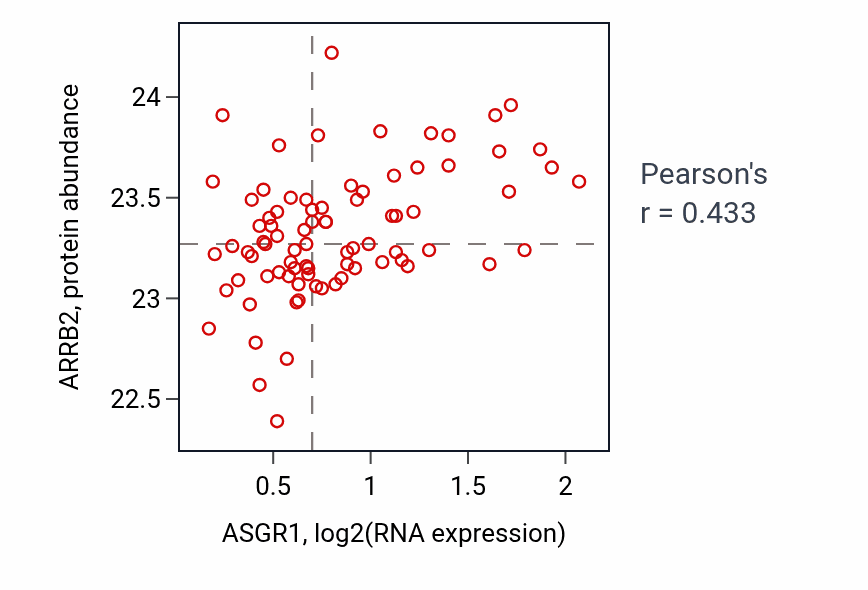 Per-sample scatter of ASGR1 vs ARRB2 in OV (Pearson r = 0.43).