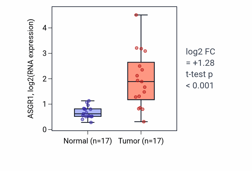 Tumor-vs-normal expression box plot for ASGR1 RNA in COAD.
