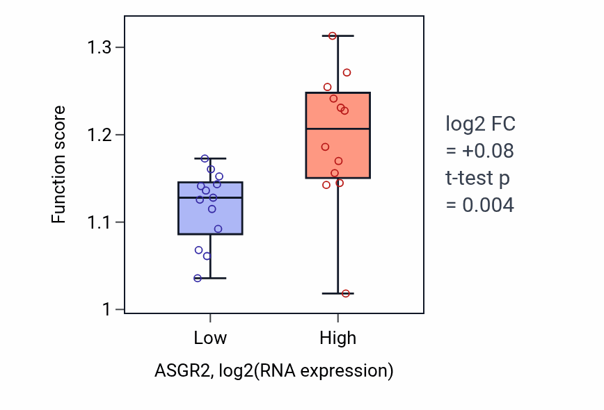 Box plot of Alcohol biosynthetic process in ASGR2-low vs ASGR2-high samples in LIVER.