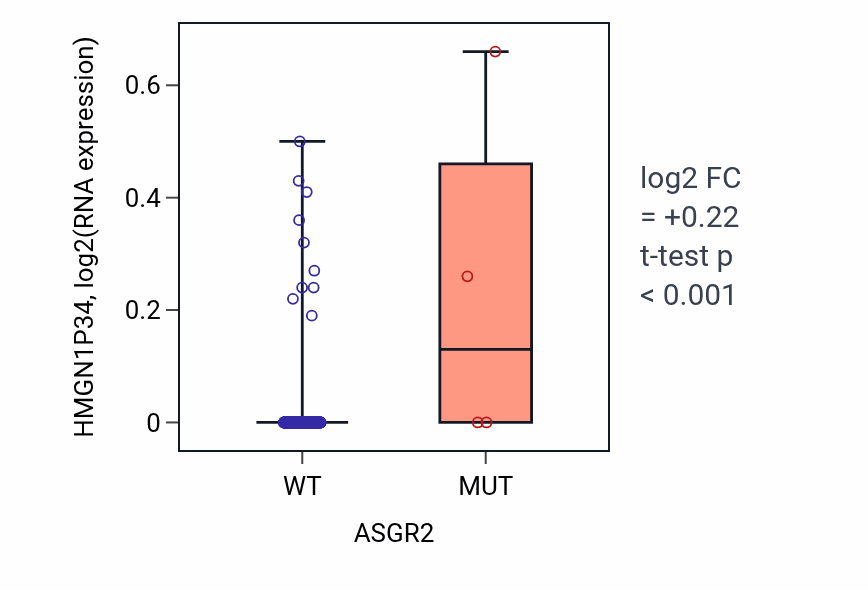 Box plot of HMGN1P34 in ASGR2-low vs ASGR2-high samples in BLCA.