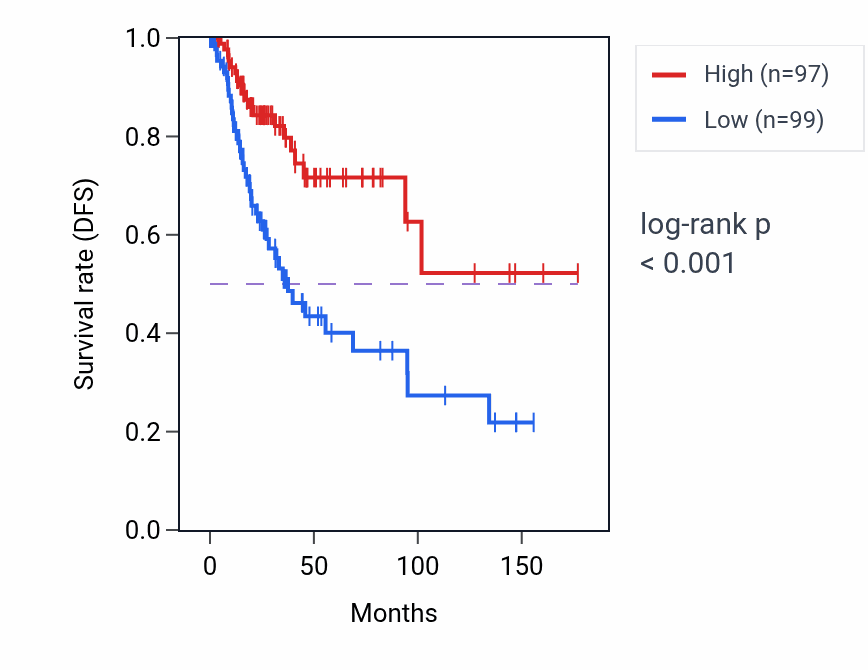 Kaplan&ndash;Meier survival curve for ASGR2 RNA expression in CESC: high vs low expression groups.