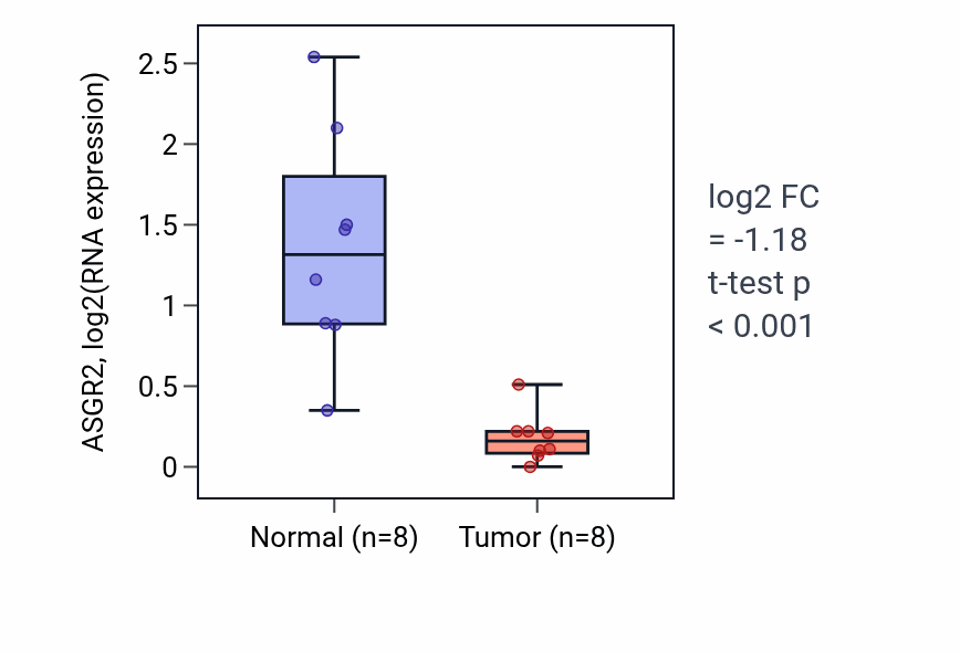 Tumor-vs-normal expression box plot for ASGR2 in KICH.