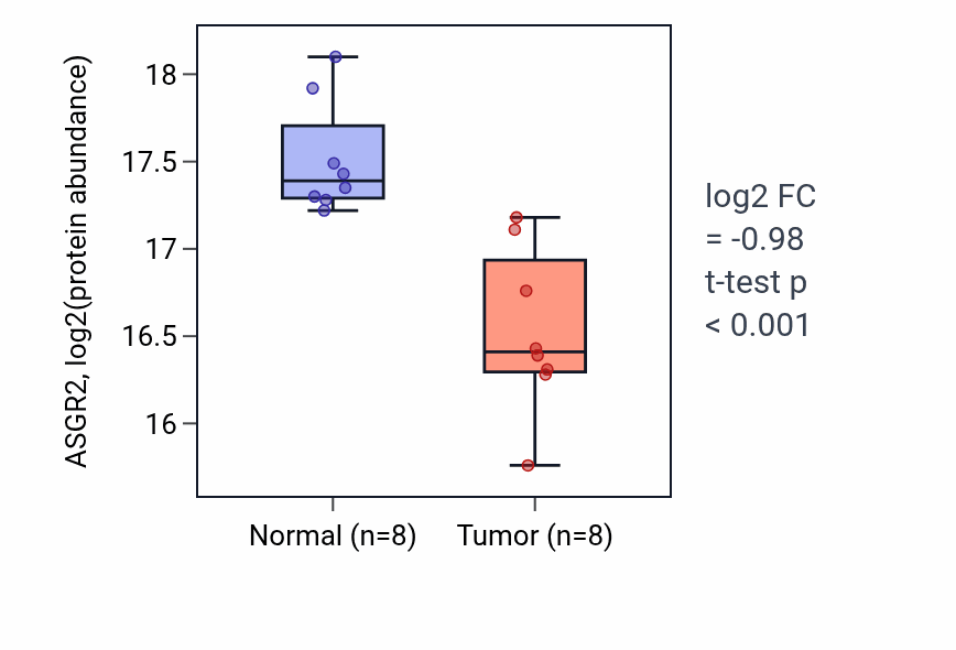 Tumor-vs-normal mass-spec protein box plot for ASGR2 in LUAD.
