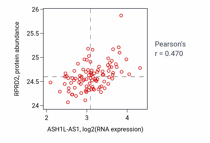 Per-sample scatter of ASH1L-AS1 vs RPRD2 in GBM (Pearson r = 0.47).