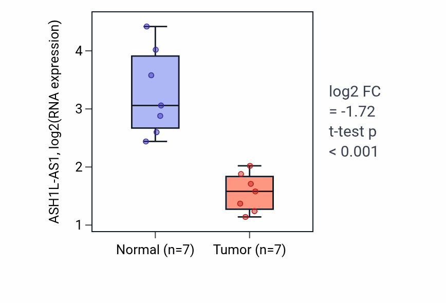 Tumor-vs-normal expression box plot for ASH1L-AS1 in KICH.