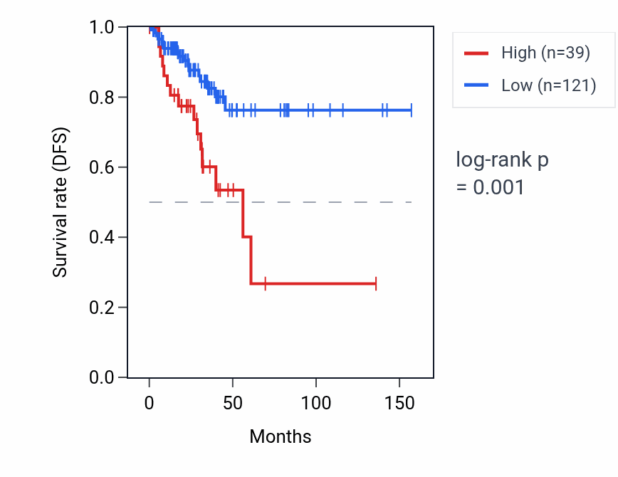 Kaplan&ndash;Meier survival curve for ASH1L-IT1 RNA expression in THCA: high vs low expression groups.