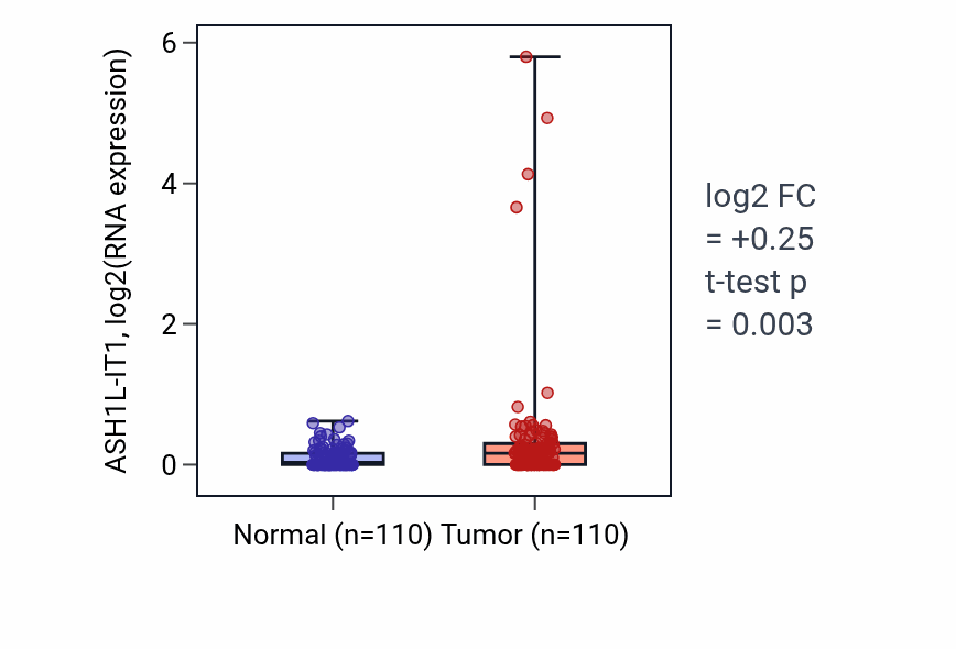 Tumor-vs-normal expression box plot for ASH1L-IT1 in BRCA.