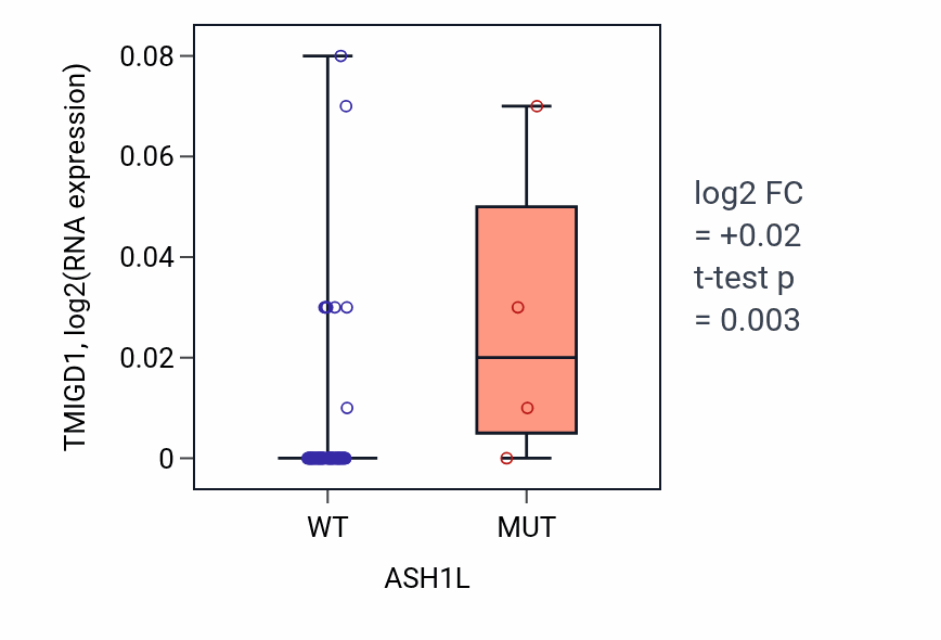 Box plot of TMIGD1 in ASH1L-low vs ASH1L-high samples in CNS.