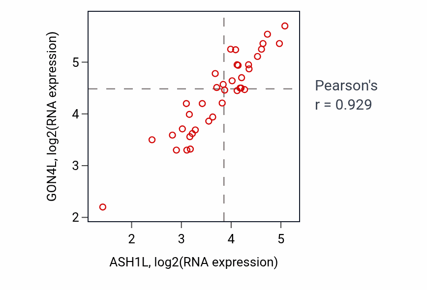 Per-sample scatter of ASH1L vs GON4L in BONE (Pearson r = 0.93).
