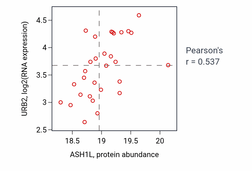 Per-sample scatter of ASH1L vs URB2 in OV (Pearson r = 0.54).