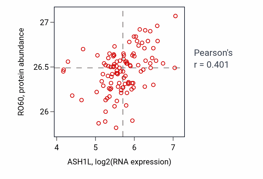 Per-sample scatter of ASH1L vs RO60 in HNSC (Pearson r = 0.40).