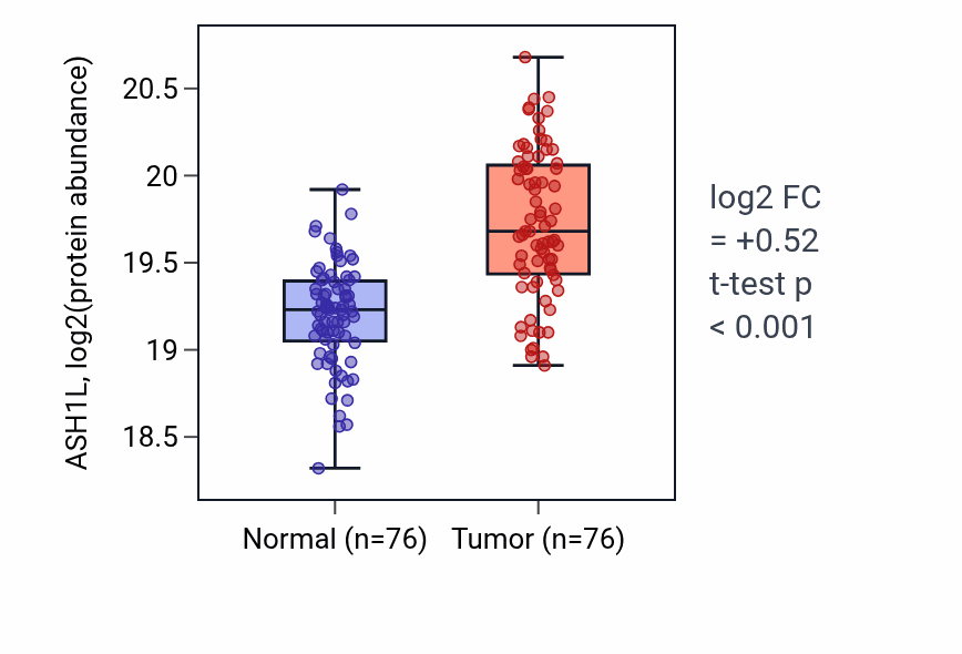 Tumor-vs-normal mass-spec protein box plot for ASH1L in LSCC.