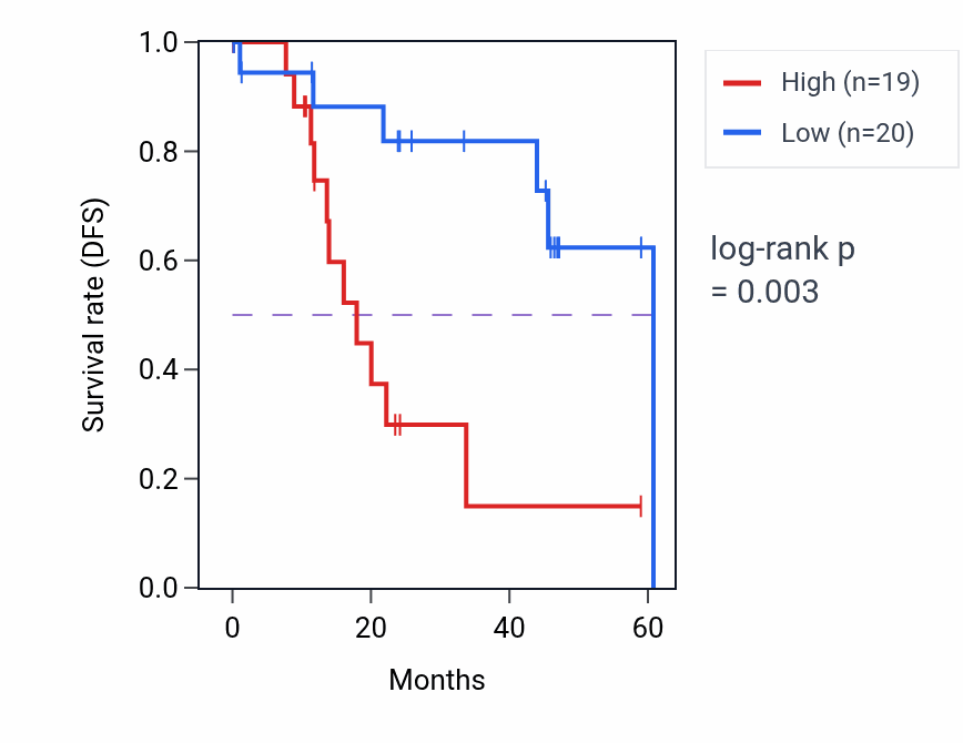 Kaplan&ndash;Meier survival curve for ASH1L mass-spec protein-high vs -low samples in LSCC.