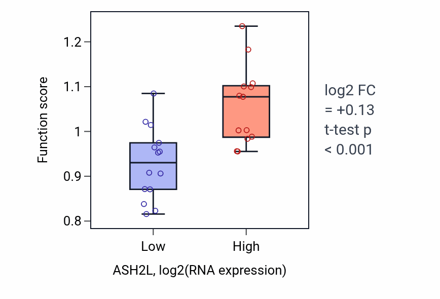Box plot of Negative regulation of sister chromatid cohesion in ASH2L-low vs ASH2L-high samples in LUNG_NSCLC_LUSC.