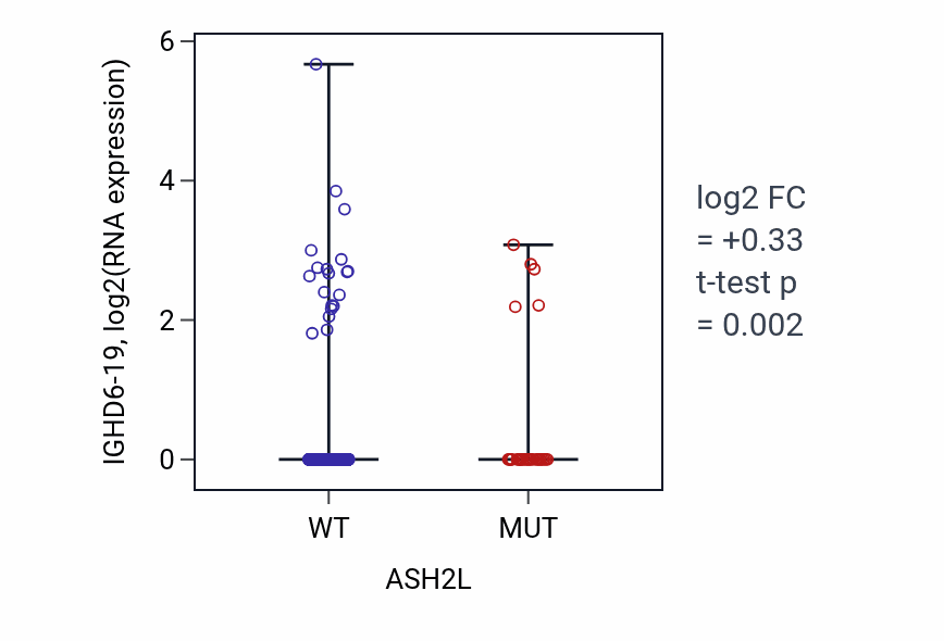 Box plot of IGHD6-19 in ASH2L-low vs ASH2L-high samples in UCEC.