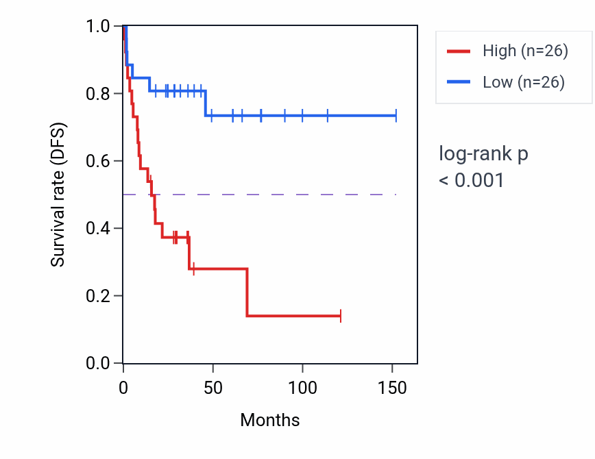 Kaplan&ndash;Meier survival curve for ASH2L RNA expression in ACC: high vs low expression groups.