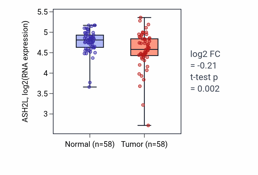 Tumor-vs-normal expression box plot for ASH2L in THCA.