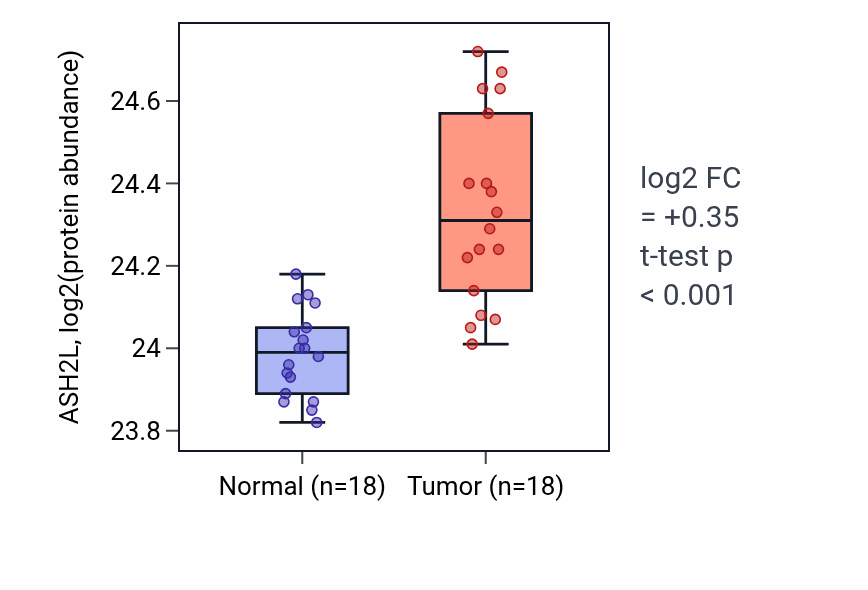 Tumor-vs-normal mass-spec protein box plot for ASH2L in COAD.