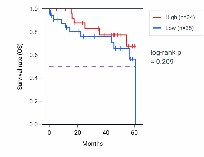 Kaplan&ndash;Meier survival curve for ASH2L mass-spec protein-high vs -low samples in LSCC.